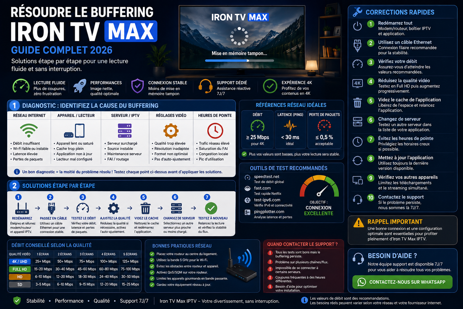 Diagnostic du buffering Iron TV Max IPTV
